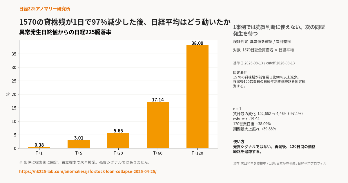 1570の貸株残が1日で97%減少した後、日経平均はどう動いたかの検証結果をまとめた共有画像