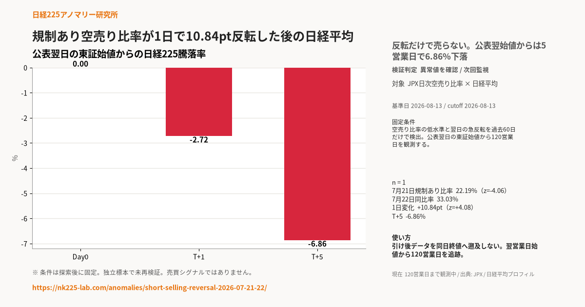 規制あり空売り比率が1日で10.84pt反転した後の日経平均の検証結果をまとめた共有画像