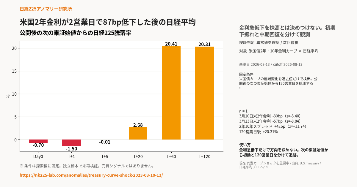 米国2年金利が2営業日で87bp低下した後の日経平均の検証結果をまとめた共有画像