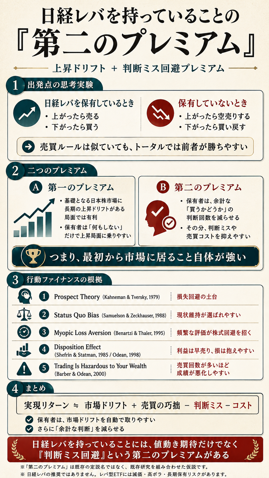 日経レバ保有の第二のプレミアムという仮説図。保有者と非保有者の思考実験、上昇局面と判断回数、行動ファイナンス研究、実現リターンの分解を縦に並べている