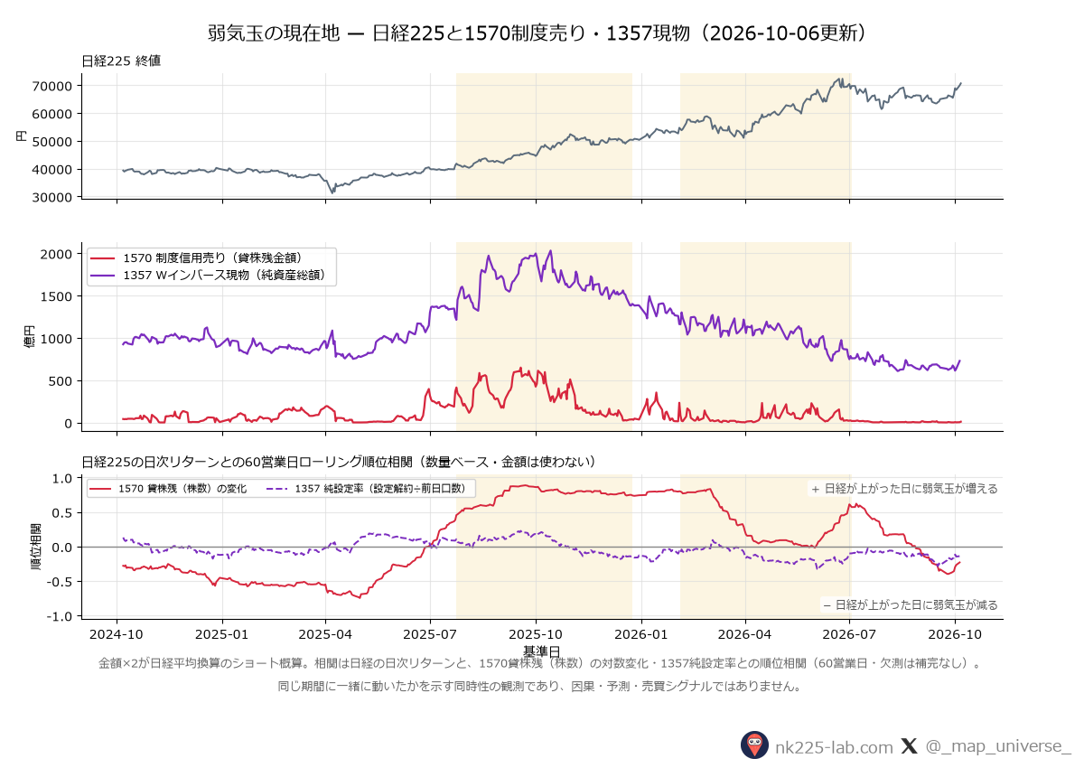 上段が日経225終値、中段が1570貸株残金額と1357純資産総額、下段が日経225の日次リターンと1570貸株残(株数)の変化・1357純設定率との60営業日ローリング順位相関を示す3段チャート