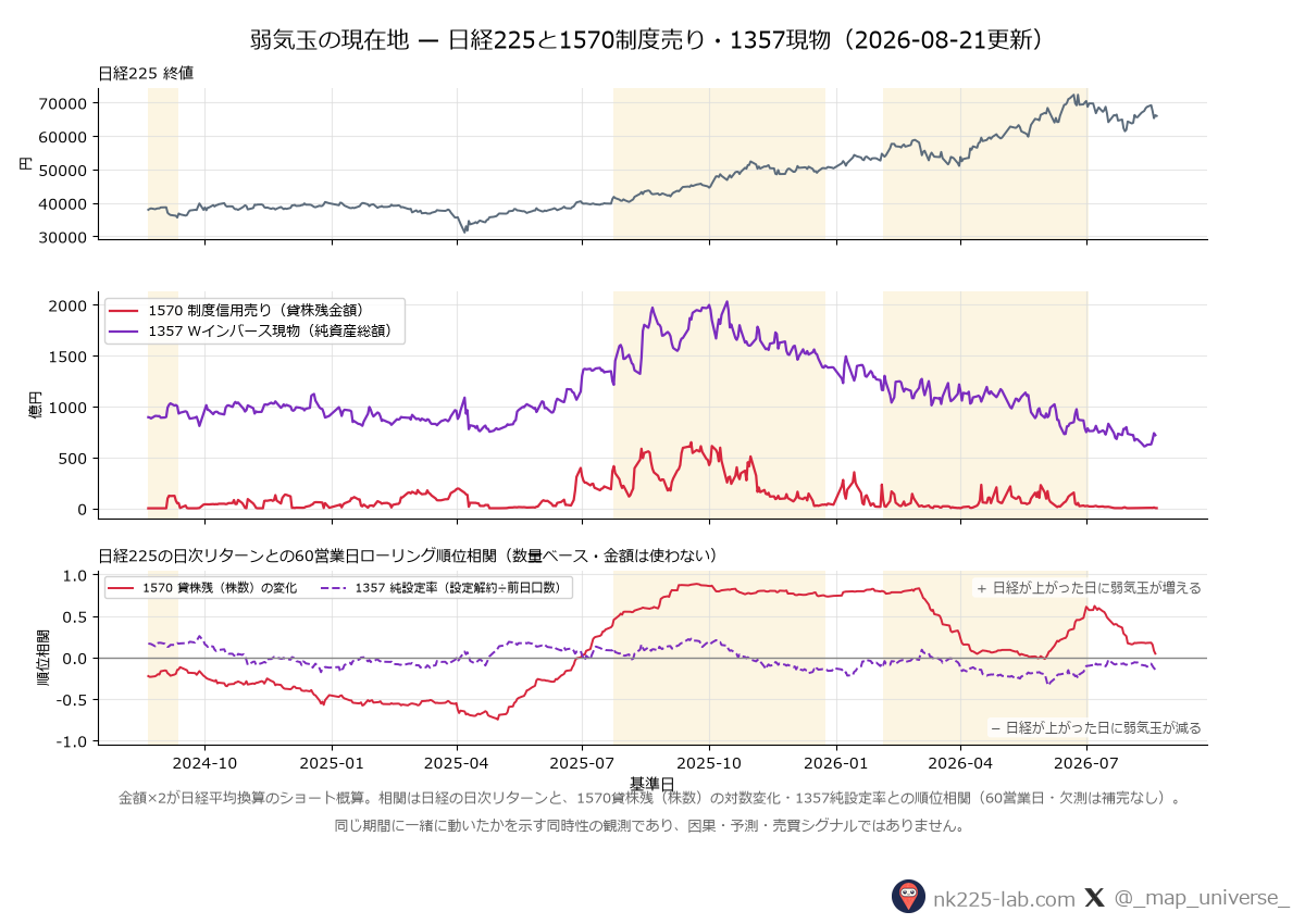 上段が日経225終値、中段が1570貸株残金額と1357純資産総額、下段が日経225の日次リターンと1570貸株残(株数)の変化・1357純設定率との60営業日ローリング順位相関を示す3段チャート