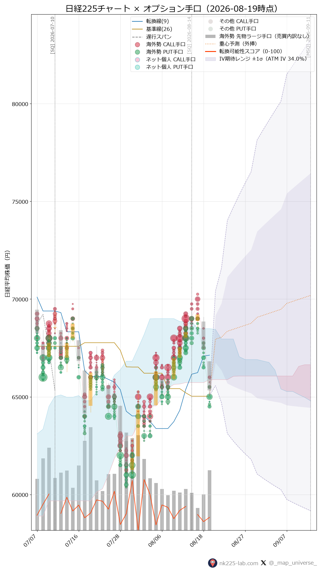 2026-08-19時点の日経225ローソク足チャートにオプション・先物手口のバブルを重ねた画像