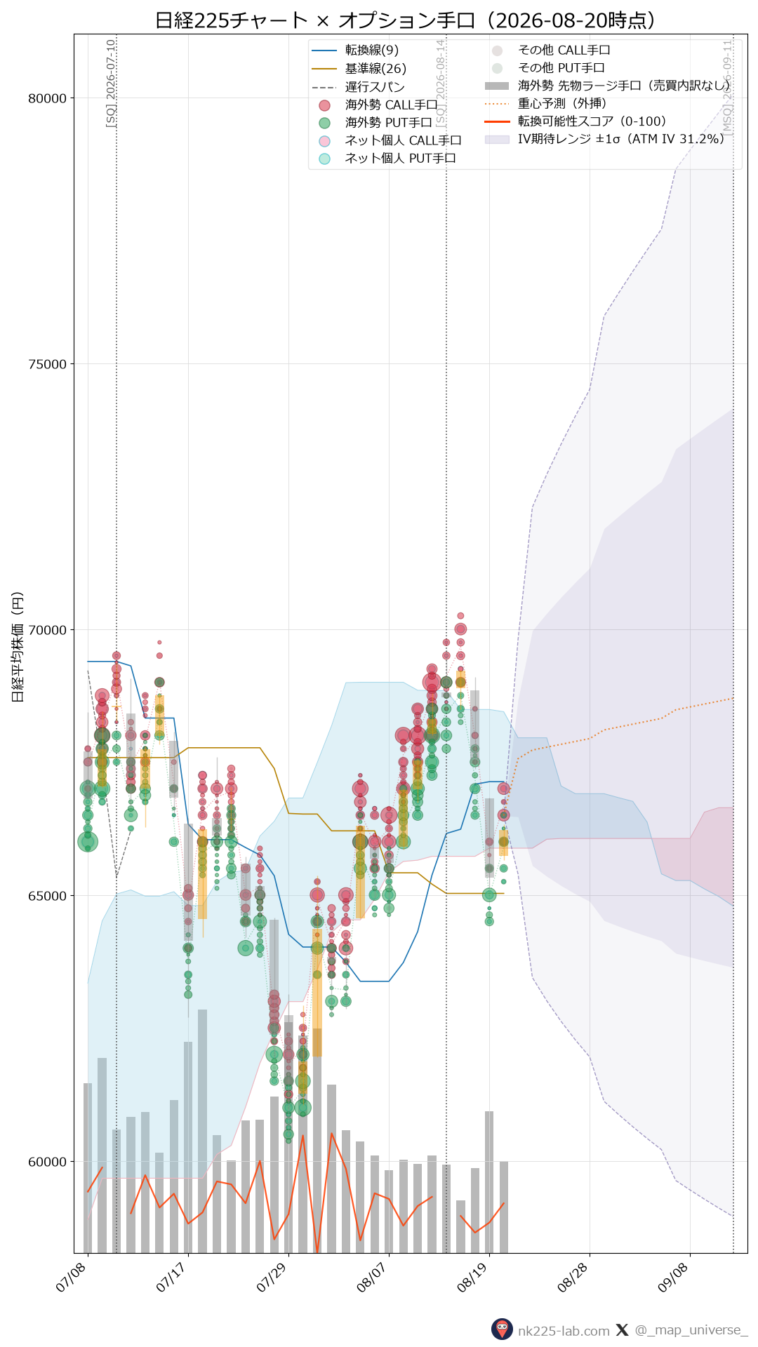2026-08-20時点の日経225ローソク足チャートにオプション・先物手口のバブルを重ねた画像