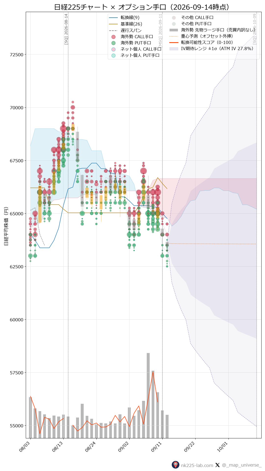 2026-09-14時点の日経225ローソク足チャートにオプション・先物手口のバブルを重ねた画像