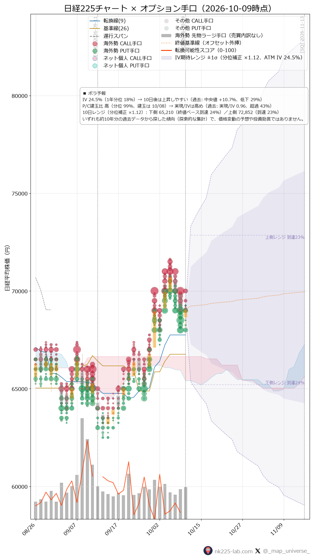 2026-10-09時点の日経225ローソク足チャートにオプション・先物手口のバブルを重ねた画像