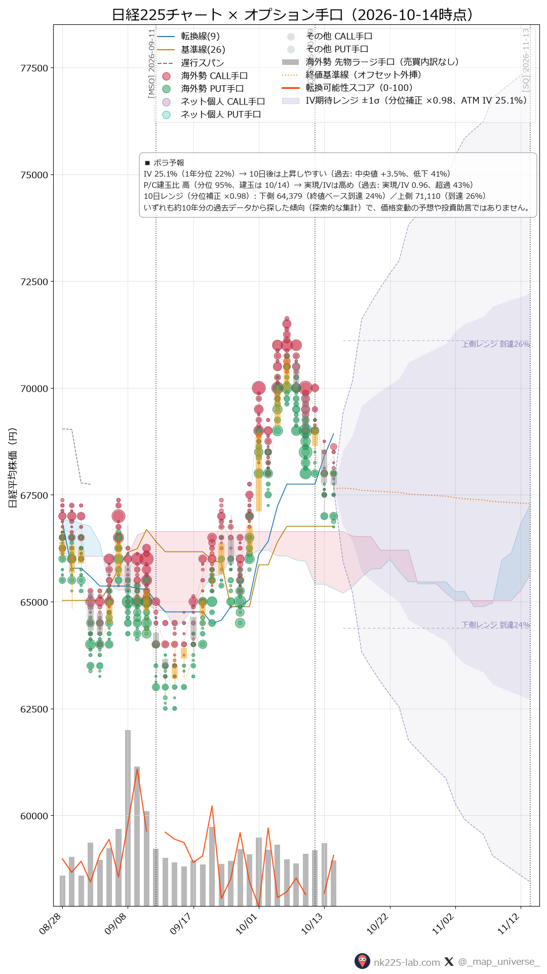 2026-10-14時点の日経225ローソク足チャートにオプション・先物手口のバブルを重ねた画像