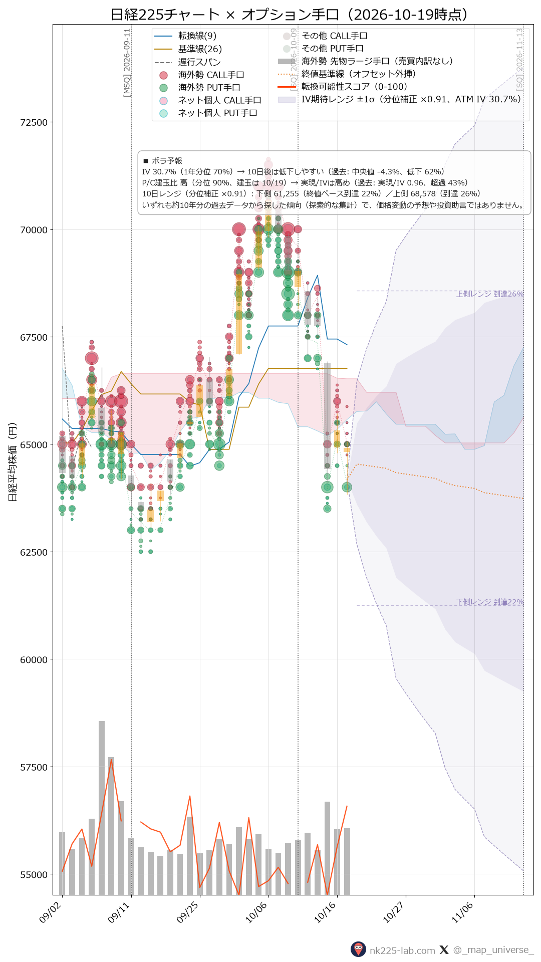 2026-10-19時点の日経225ローソク足チャートにオプション・先物手口のバブルを重ねた画像