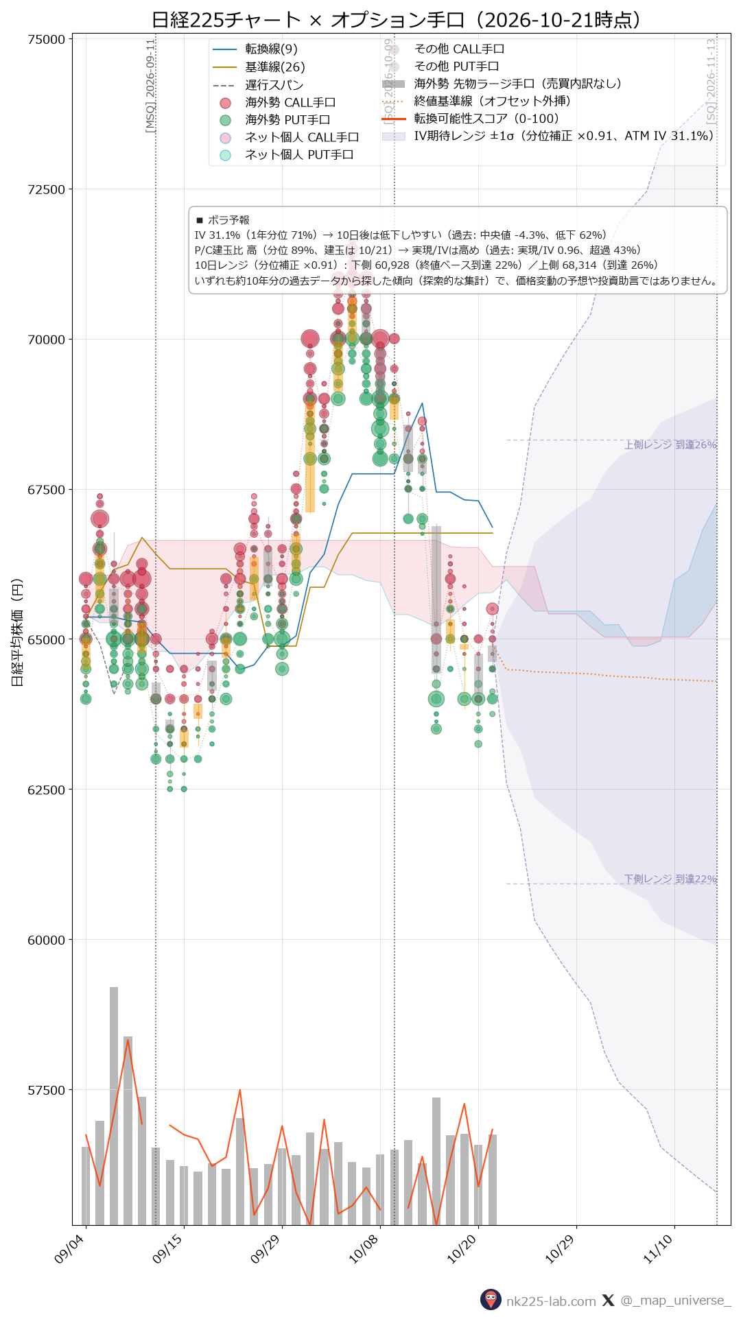 2026-10-21時点の日経225ローソク足チャートにオプション・先物手口のバブルを重ねた画像
