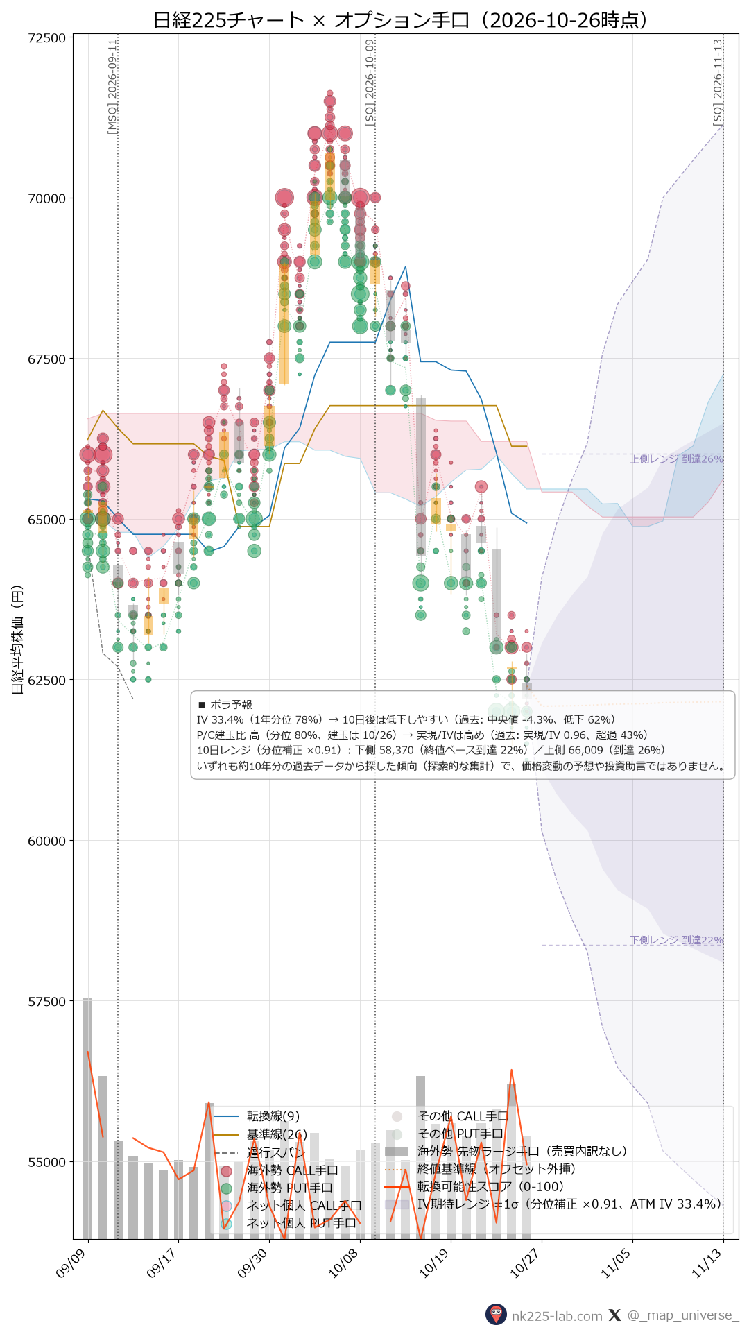 2026-10-26時点の日経225ローソク足チャートにオプション・先物手口のバブルを重ねた画像