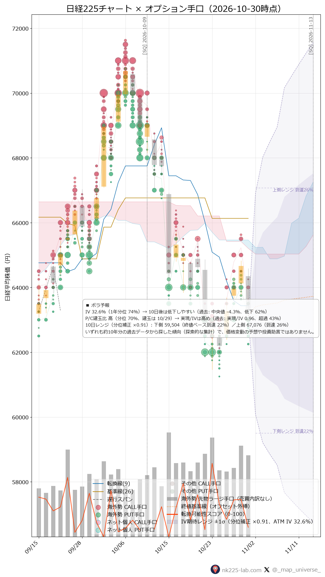 2026-10-30時点の日経225ローソク足チャートにオプション・先物手口のバブルを重ねた画像