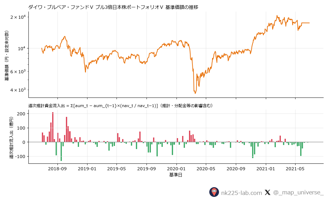 ダイワ・ブルベア・ファンドⅤ ブル3倍日本株ポートフォリオⅤの基準価額推移と週次推計資金流入出のチャート