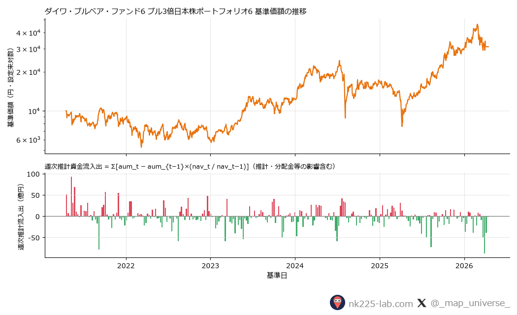 ダイワ・ブルベア・ファンド6 ブル3倍日本株ポートフォリオ6の基準価額推移と週次推計資金流入出のチャート