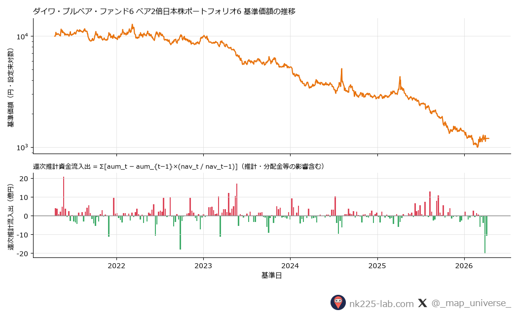 ダイワ・ブルベア・ファンド6 ベア2倍日本株ポートフォリオ6の基準価額推移と週次推計資金流入出のチャート