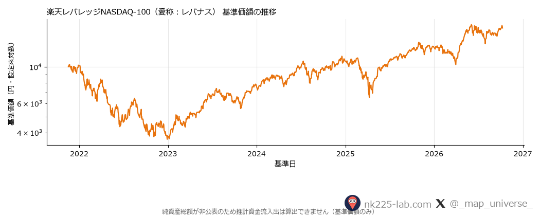 楽天レバレッジNASDAQ-100(愛称:レバナス)の基準価額推移のチャート