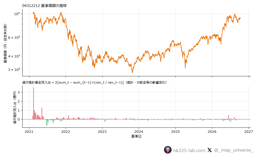 iFreeレバレッジ NASDAQ次世代50の基準価額推移と週次推計資金流入出のチャート