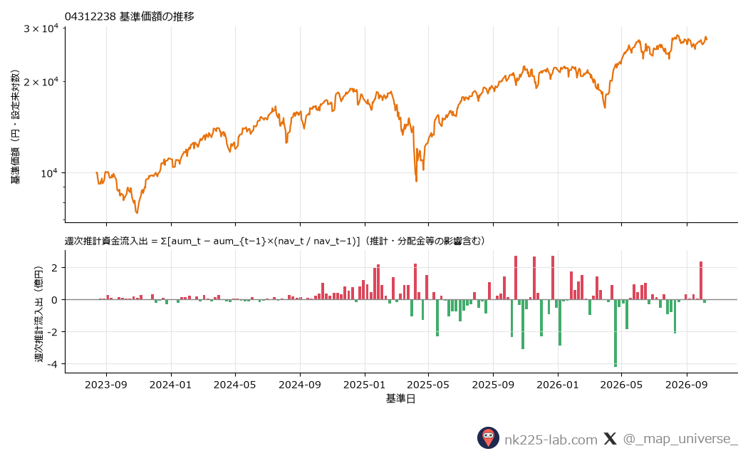 S&P500 3倍ブルの基準価額推移と週次推計資金流入出のチャート