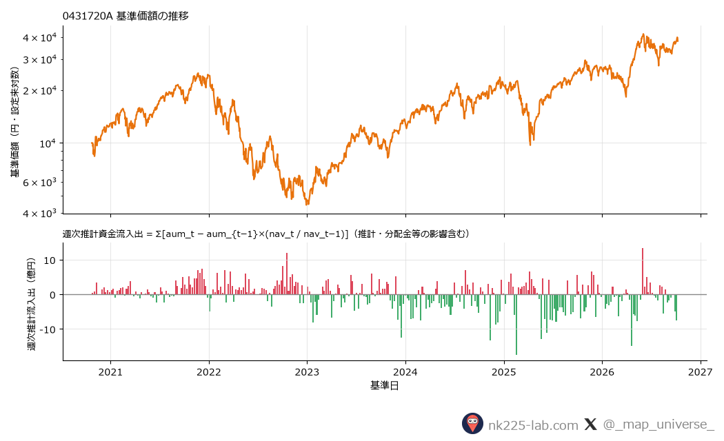 NASDAQ100 3倍ブルの基準価額推移と週次推計資金流入出のチャート