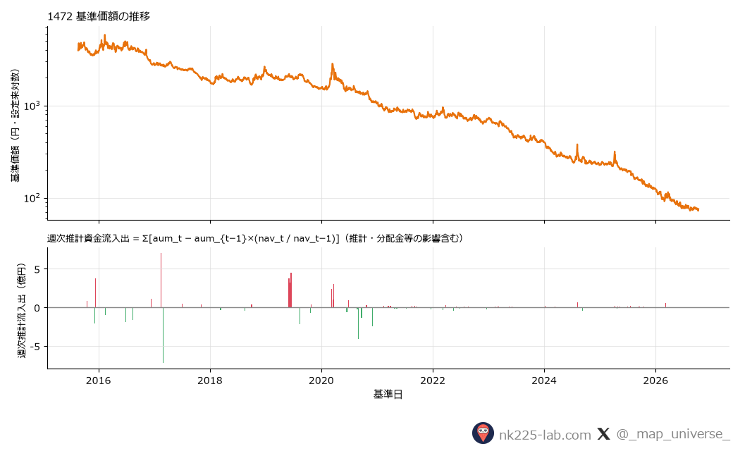 NEXT FUNDS JPX日経400ダブルインバース・インデックス連動型上場投信の基準価額推移と週次推計資金流入出のチャート