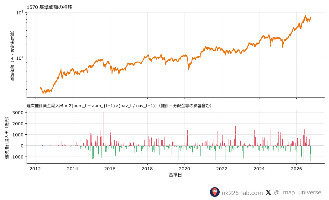 NEXT FUNDS 日経平均レバレッジ・インデックス連動型上場投信の基準価額推移と週次推計資金流入出のチャート