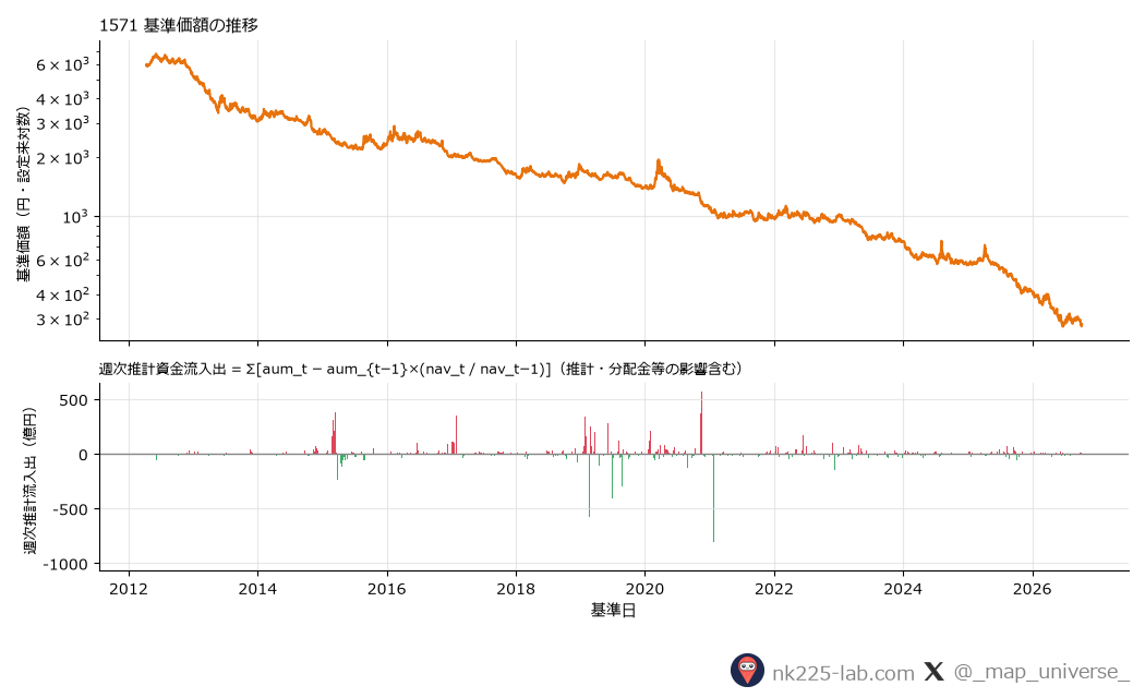NEXT FUNDS 日経平均インバース・インデックス連動型上場投信の基準価額推移と週次推計資金流入出のチャート