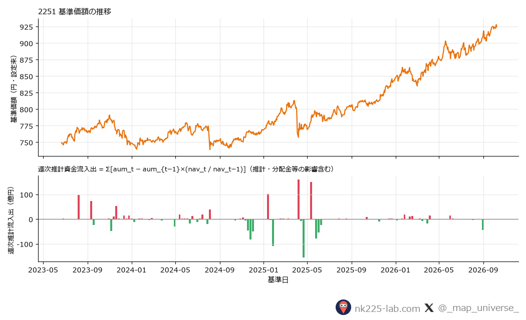 NEXT FUNDS JPX国債先物ダブルインバース指数連動型上場投信の基準価額推移と週次推計資金流入出のチャート