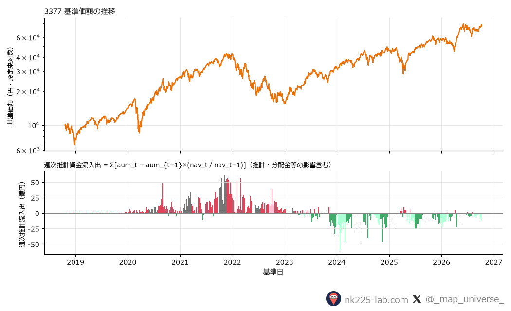 iFreeレバレッジ NASDAQ100の基準価額推移と週次推計資金流入出のチャート