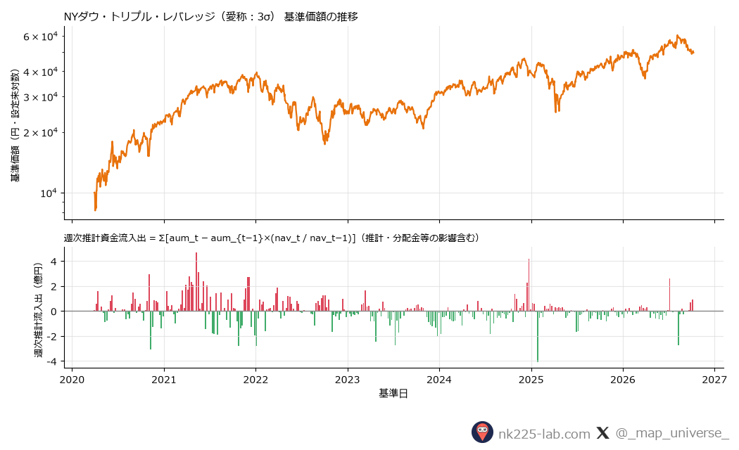 NYダウ・トリプル・レバレッジ(愛称:3σ)の基準価額推移と週次推計資金流入出のチャート