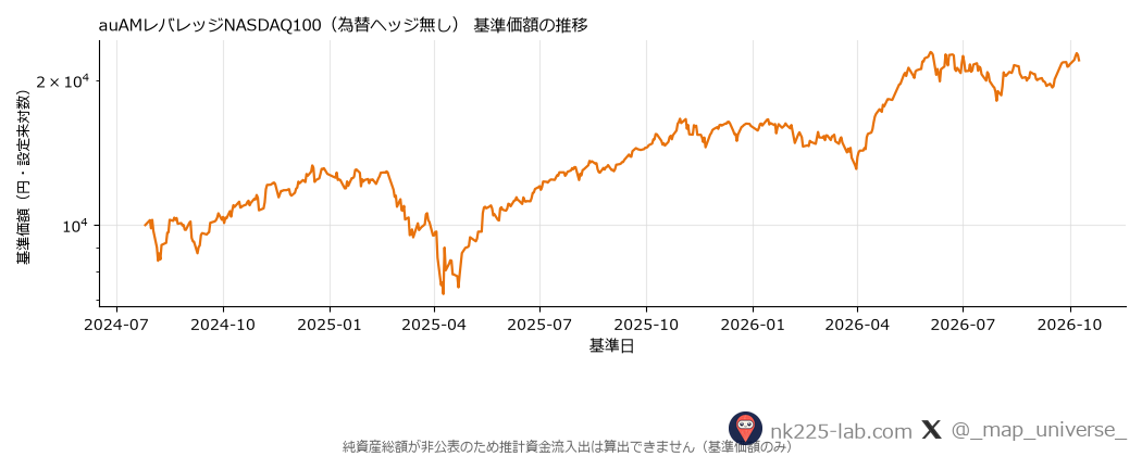 auAMレバレッジNASDAQ100(為替ヘッジ無し)の基準価額推移のチャート