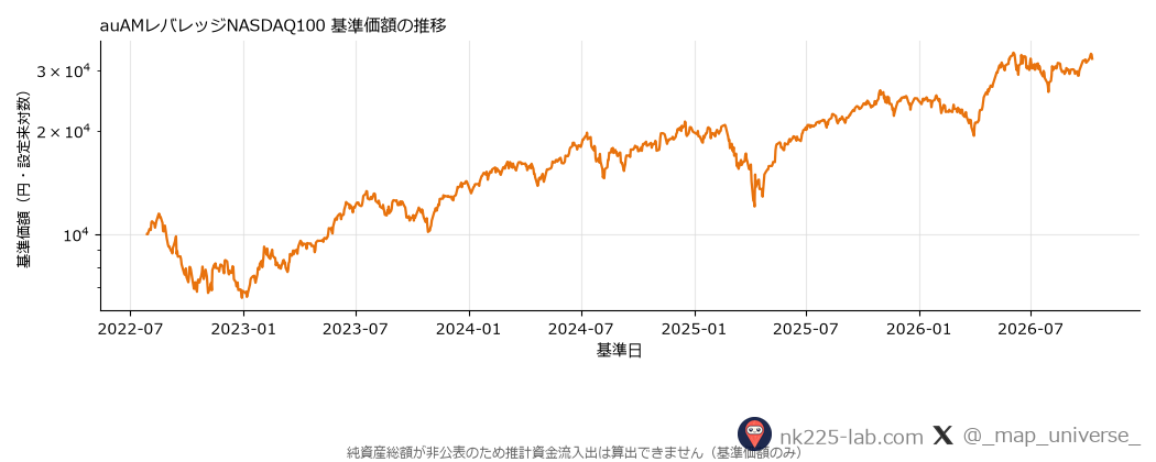 auAMレバレッジNASDAQ100の基準価額推移のチャート