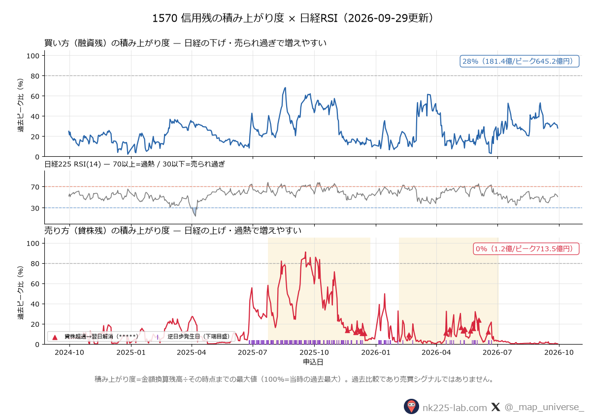 買い方・売り方の1570信用残の積み上がり度と日経RSIの3段チャート