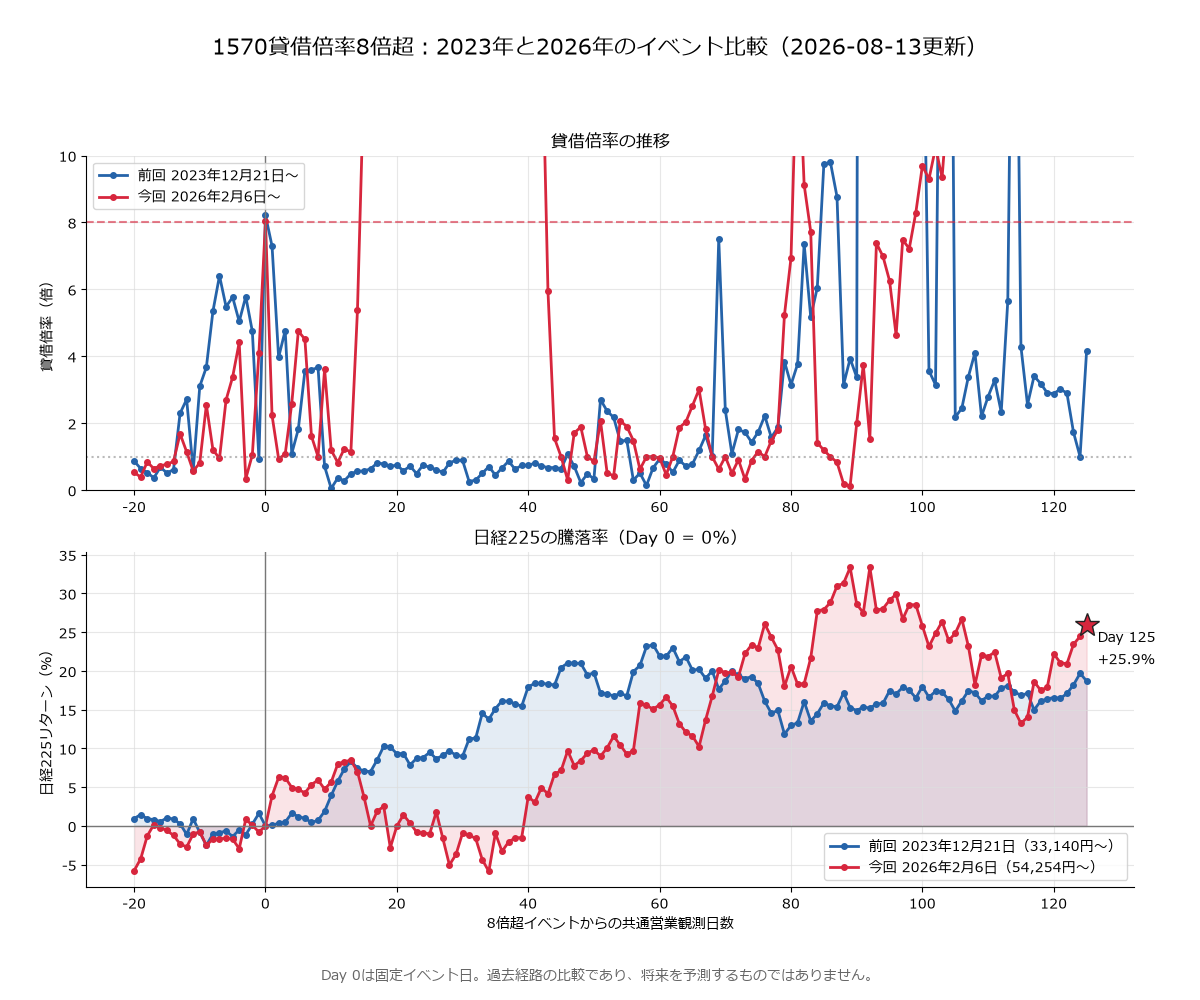 1570貸借倍率8倍超イベント後の貸借倍率と日経225リターンを比較した図