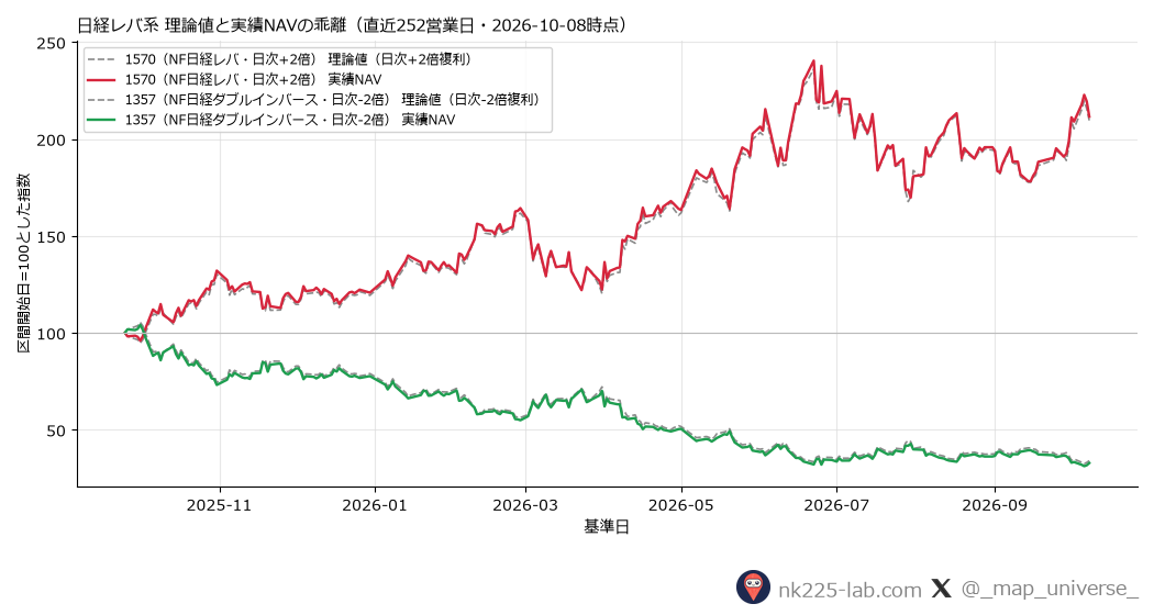 1570・1357の理論値(点線)と実績NAV(実線)を直近252営業日リベースで比較したチャート